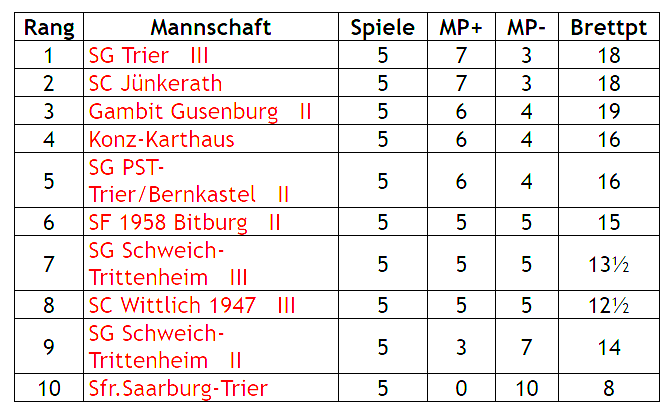 2te Mannschaft nach Runde 5