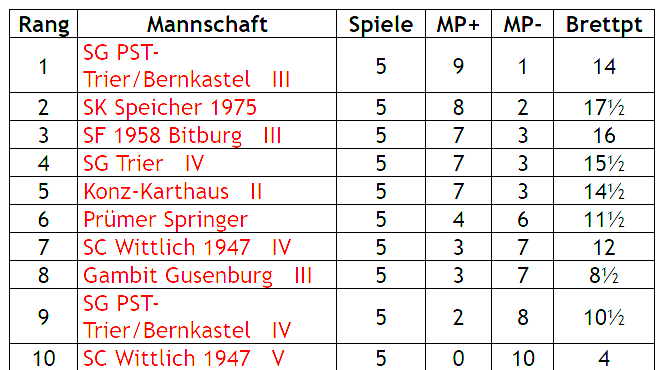 3e Mannschaft nach Runde 5